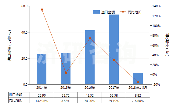 2014-2018年3月中國(guó)商品次氯酸鈣及其他鈣的次氯酸鹽(HS28281000)進(jìn)口總額及增速統(tǒng)計(jì)